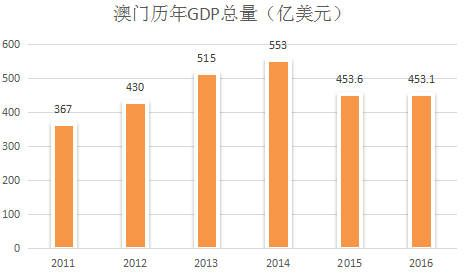 (澳门的gdp总量是多少)澳门的GDP是多少?经济实力强大让人惊叹