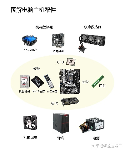 深入解析电脑硬件配置的知识图解:从基础组件到高级选项全方位指南